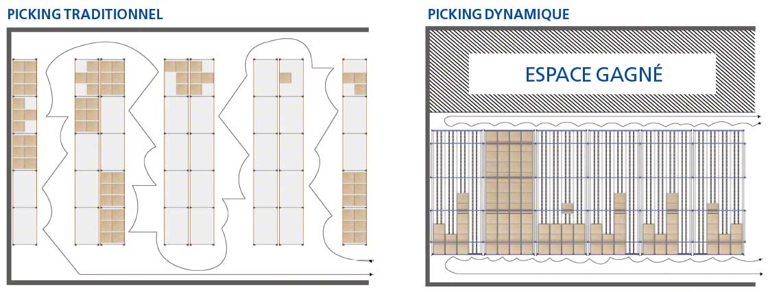 Ce schéma montre l’augmentation de la capacité de stockage que permettent de gagner les racks dynamiques pour picking.