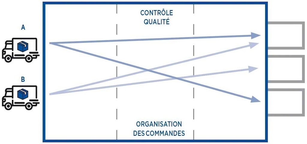 Le cross-docking consolidé nécessite de préparer des nouvelles unités de charge qui s’ajustent à la demande du client final. Le cross-docking consolidé nécessite de préparer des nouvelles unités de charge qui s’ajustent à la demande du client final.