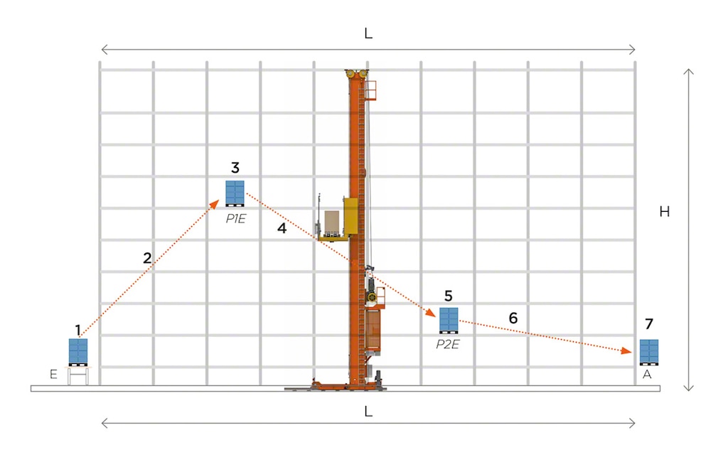 Exemple d’un cycle combiné pour un stockage en début de rayonnage et un retrait à la fin de celui-ci