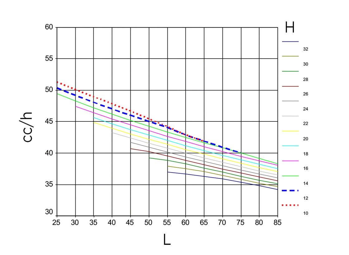 Modèle hypothétique de graphique montrant les cycles combinés par heure (cc/h, axe vertical), en fonction de la hauteur des rayonnages (H, une couleur par hauteur) et de la longueur des rayonnages (L, axe horizontal)