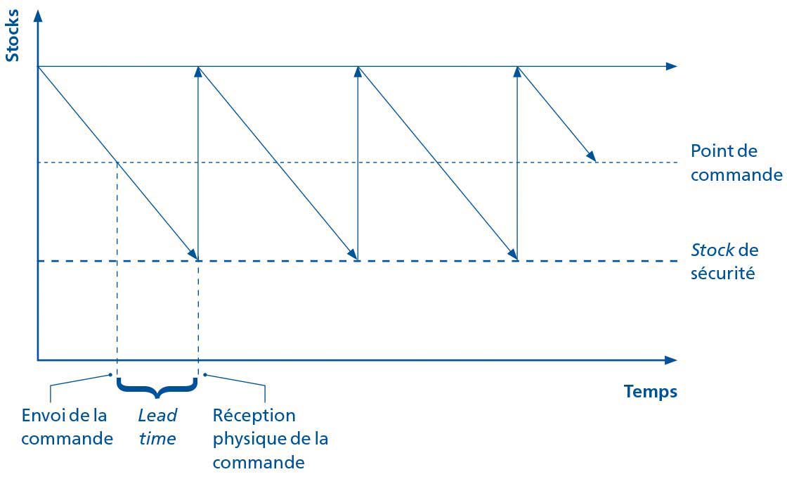 Ce graphique montre le rôle joué par le point de commande dans la gestion des stocks.