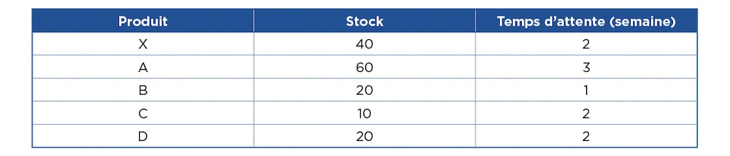 Le registre de stock affiche le niveau du stock et le temps d'arrêt