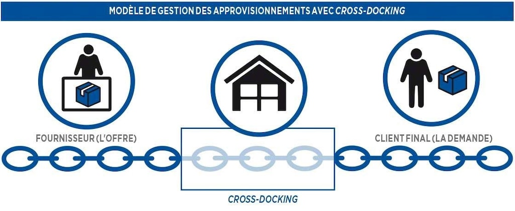 Modèle de gestion des approvisionnements avec cross-docking. Modèle de gestion des approvisionnements avec cross-docking.