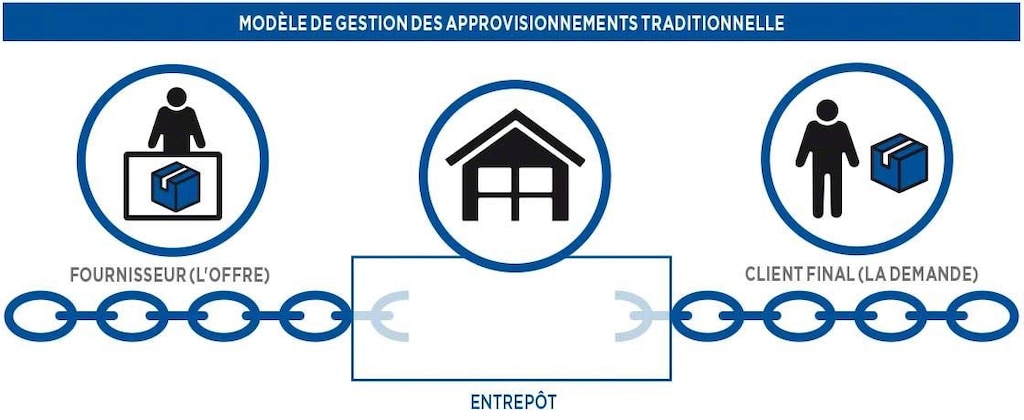 Modèle de gestion des approvisionnements traditionnelle.