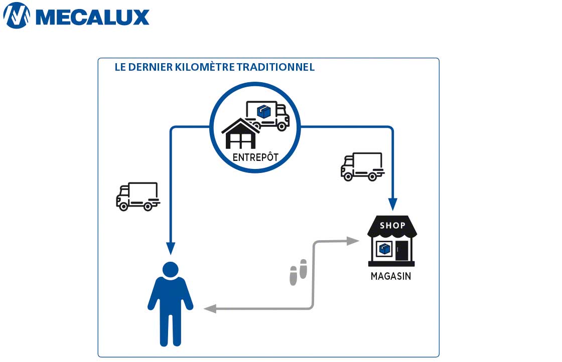 Le dernier kilomètre traditionnel implique la gestion d’un nombre de flux limités beaucoup moins complexes que ceux utilisés de nos jours.