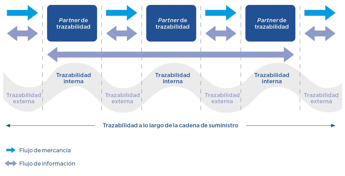 La traçabilité signifie la synchronisation des informations entre tous les maillons de la chaîne logistique