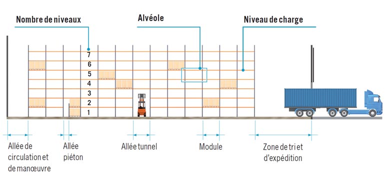 Les dimensions des allées en fonction du chariot et des passages