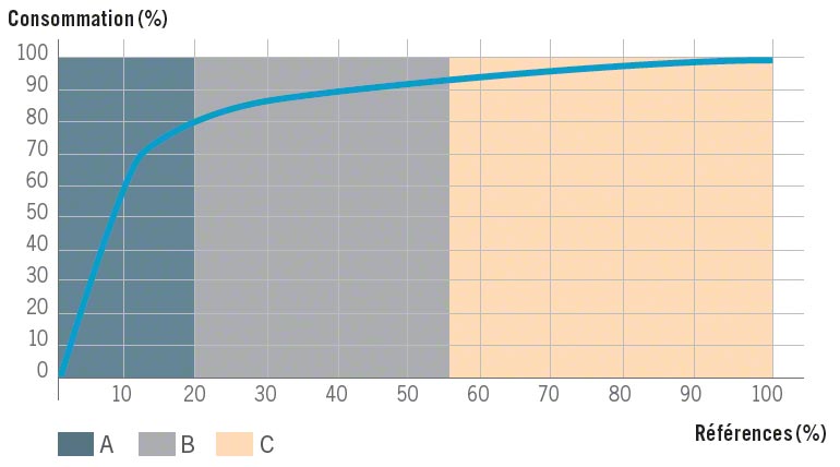 Représentation graphique du diagramme de Pareto.  