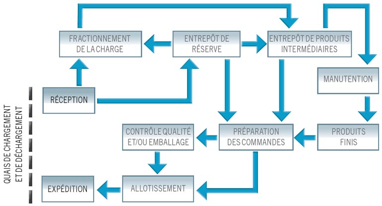 Diagramme de flux complexe d'un entrepôt